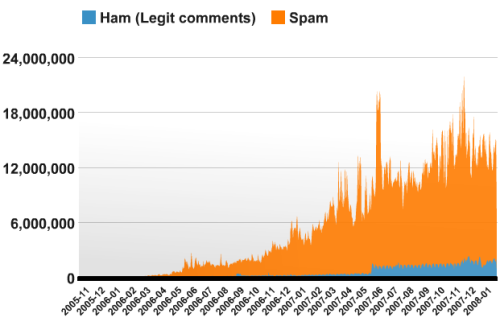 Gráfico de Askimet que muestra Ham (comentarios legítmos) contra Spam (comentarios no deseados)