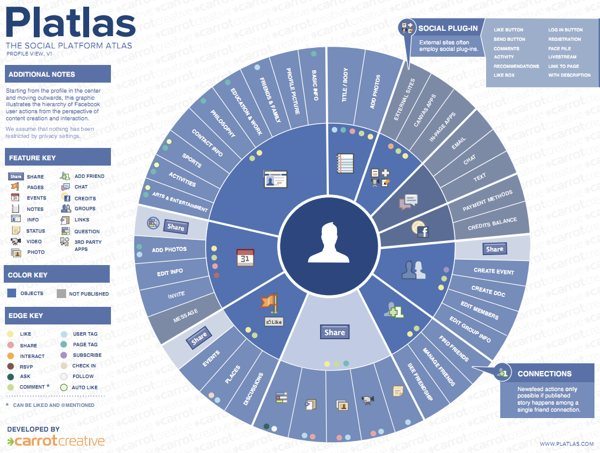 Platlas - actlas interactivo de las redes sociales